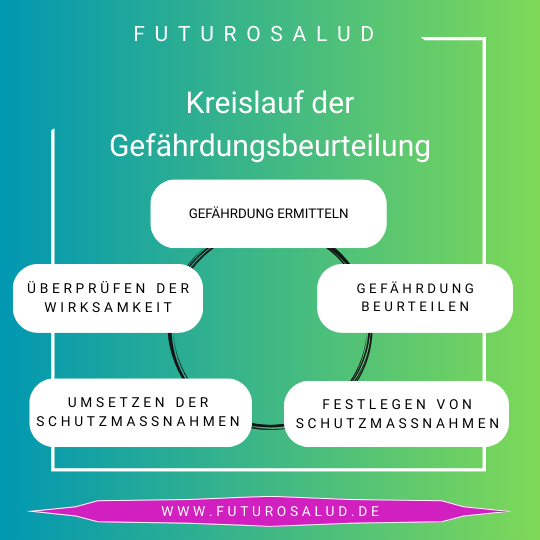 Kreislauf der Gefährdungsbeurteilung